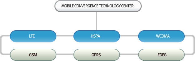 Mobile Convergence Technology Center