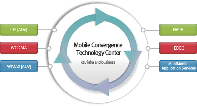 Mobile Convergence Technology Center
