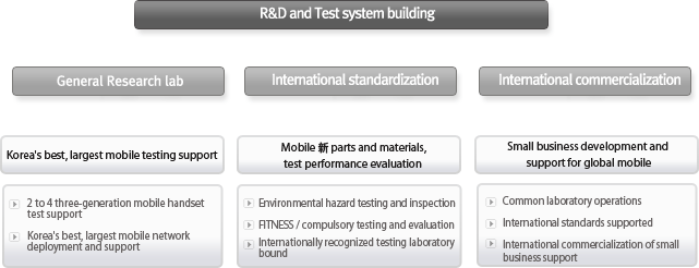 R&D and Test system building