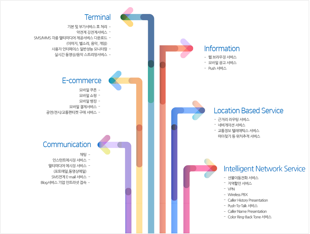 Terminal, E-commerce, Communication, Information, Location based service, Intelligent network service